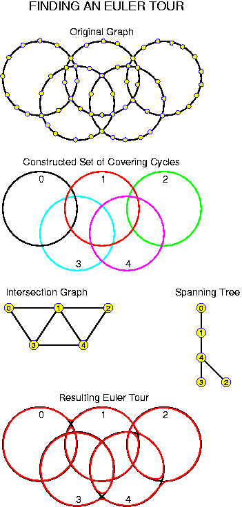 Constructing an Euler Tour